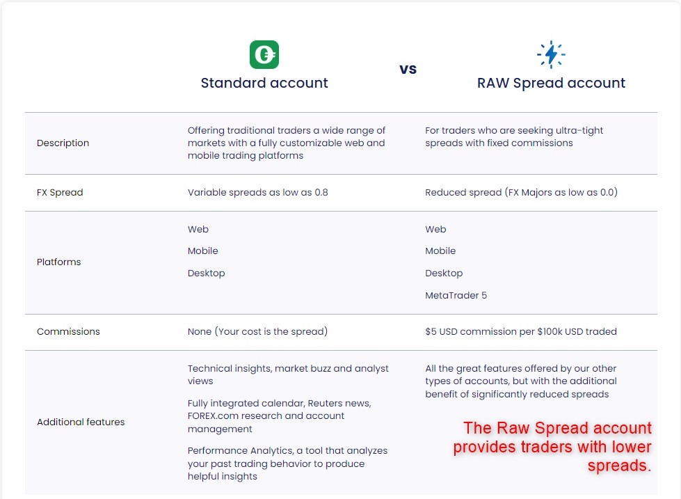 Standard Account vs Raw Spread Account Standard Account vs Raw Spread Account